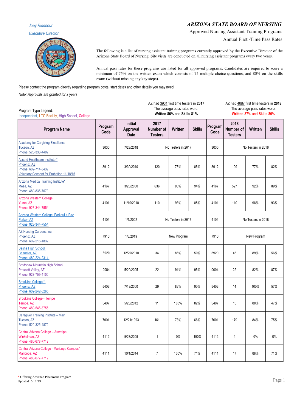 Time Pass Rates