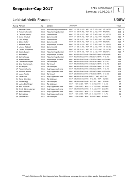 Seegaster-Cup 2017 Leichtathletik Frauen U08W