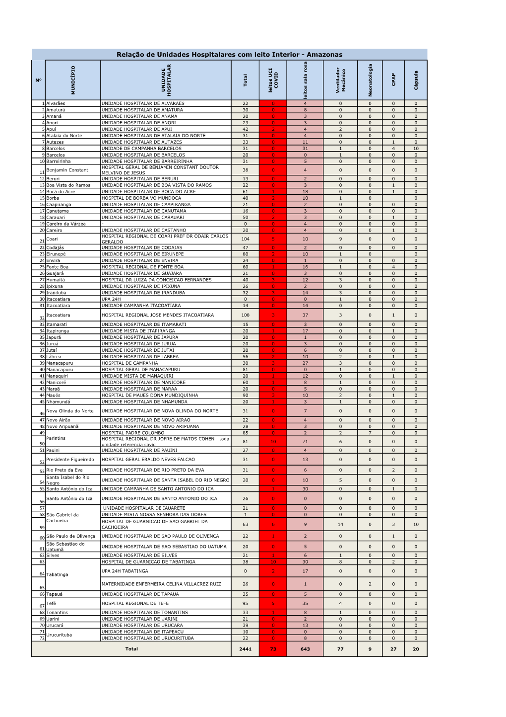 Relação De Unidades Hospitalares Com Leito Interior - Amazonas