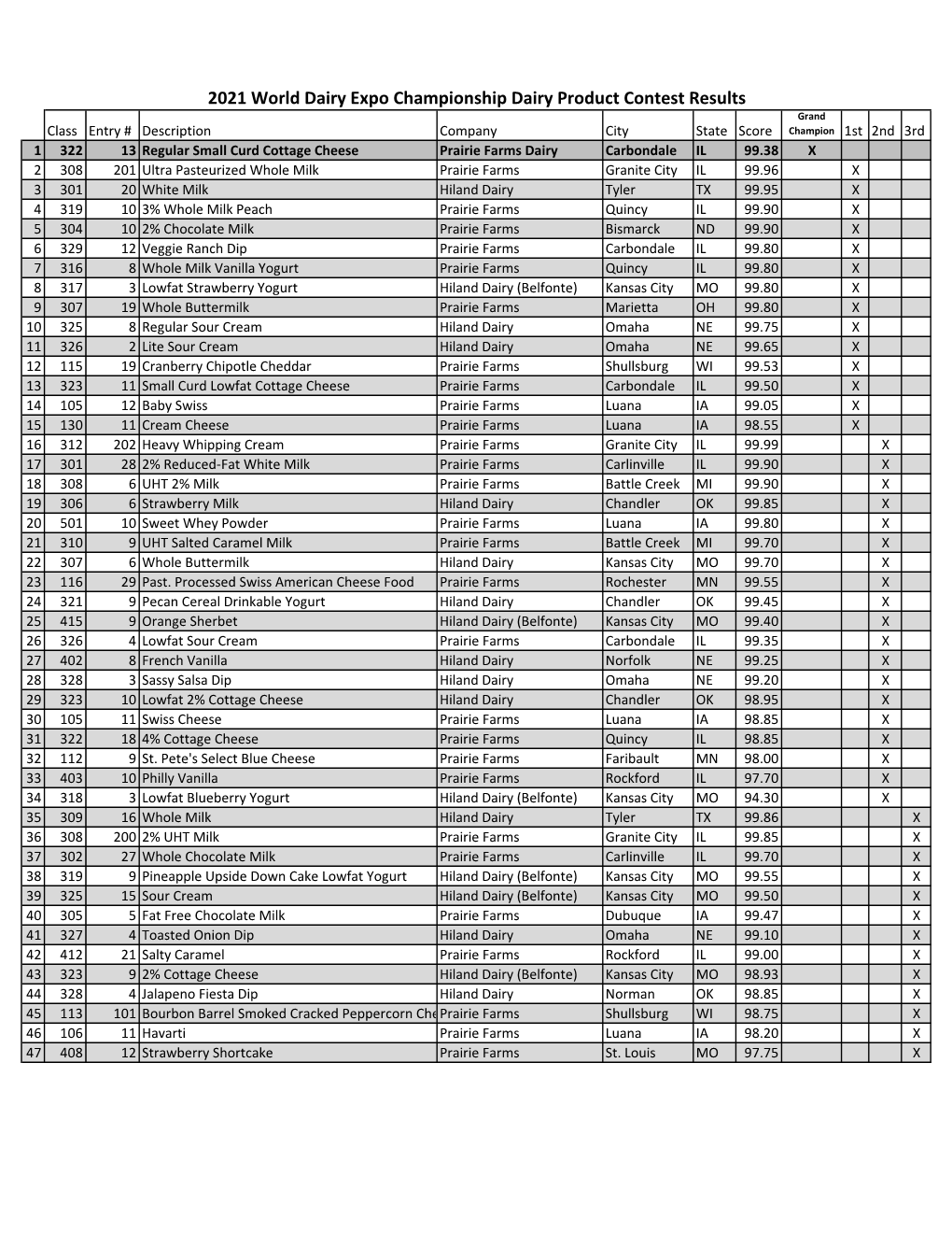 2021 World Dairy Expo Championship Dairy Product Contest Results