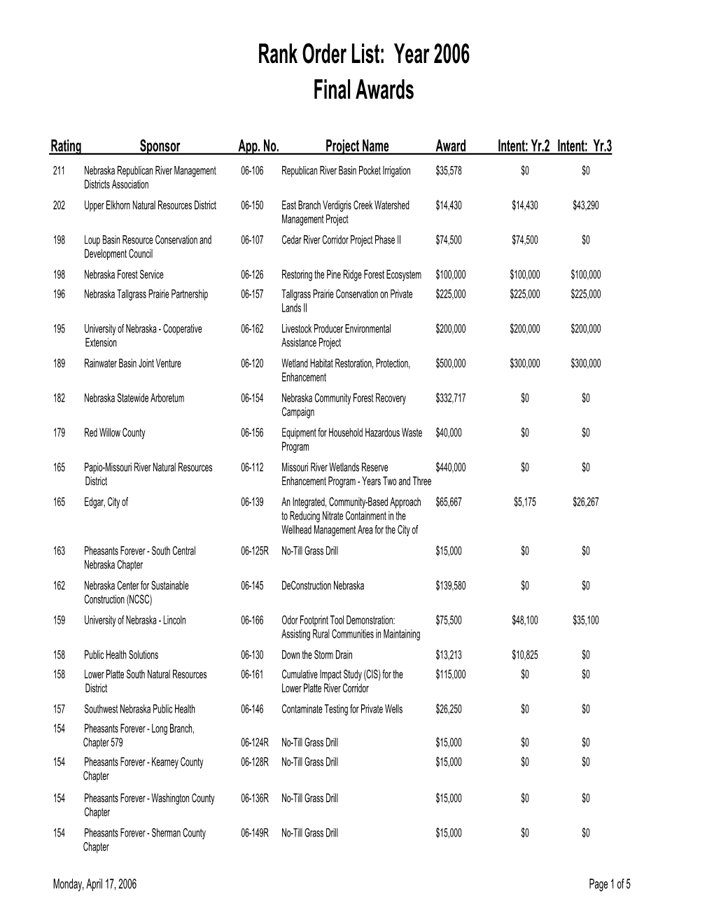 2006 Final Rank Order List