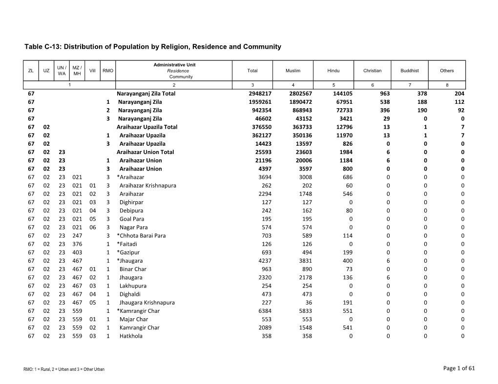 Table C-13: Distribution of Population by Religion, Residence and Community