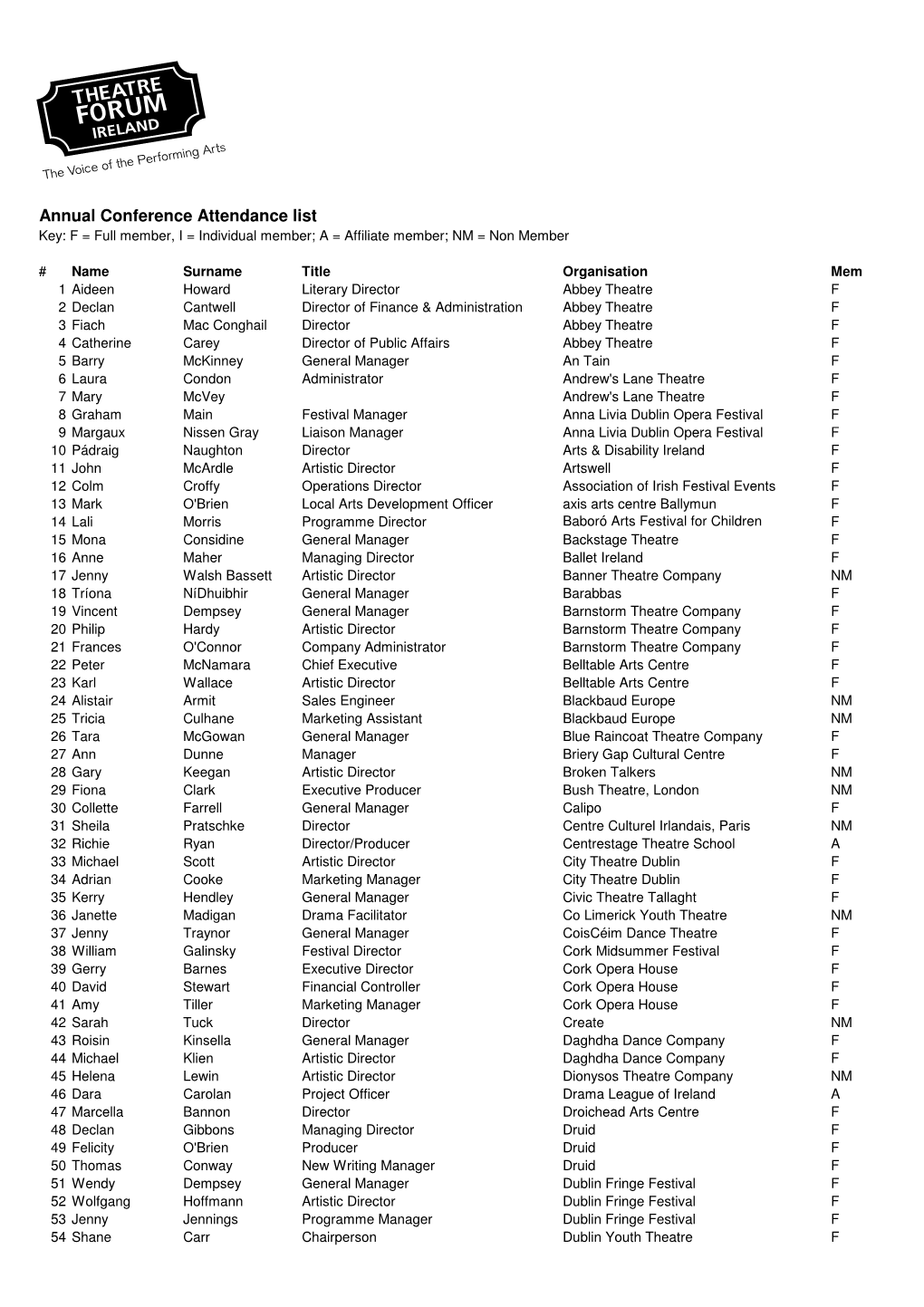 Annual Conference Attendance List Key: F = Full Member, I = Individual Member; a = Affiliate Member; NM = Non Member