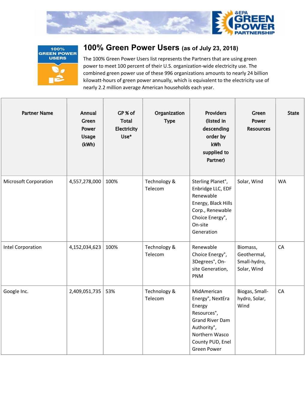 As of July 23, 2018) the 100% Green Power Users List Represents the Partners That Are Using Green Power to Meet 100 Percent of Their U.S