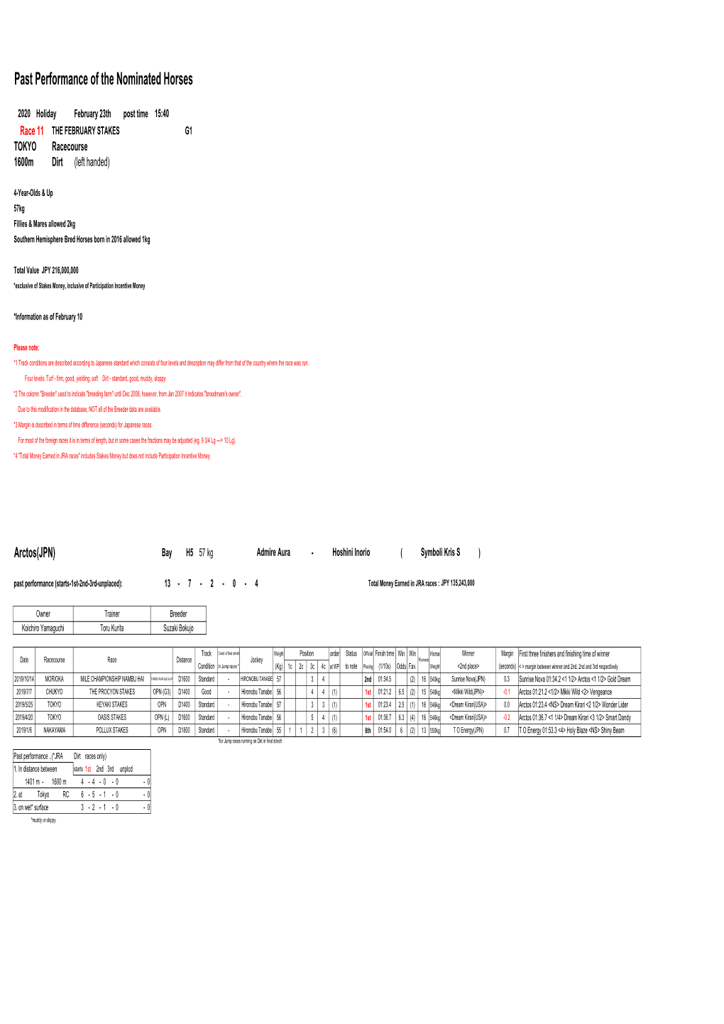 Past Performance of the Nominated Horses