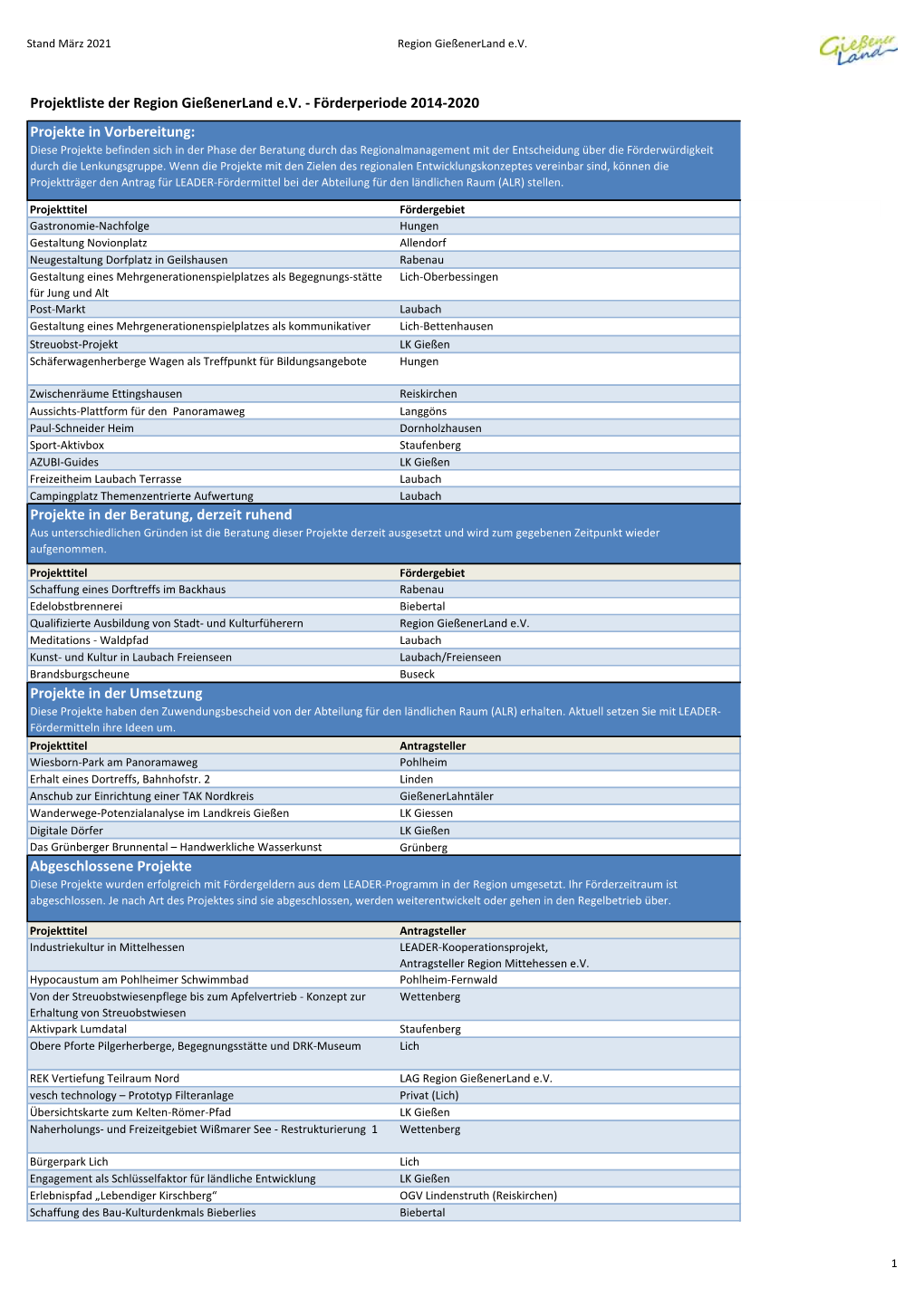 Aktuelle Projektliste LEADER (Stand März 2021)