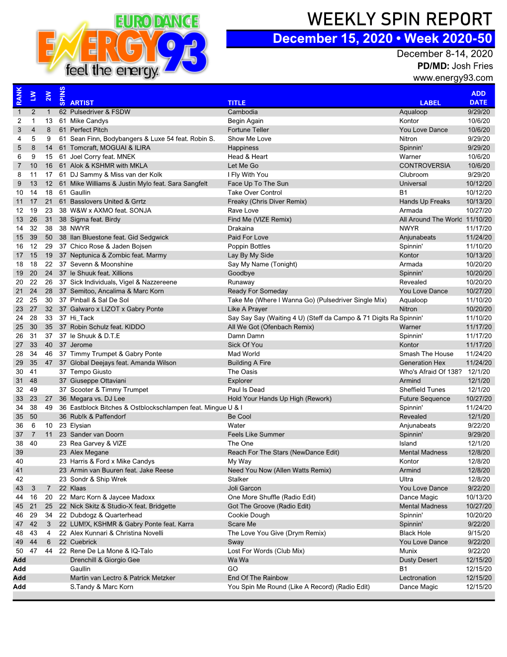 WEEKLY SPIN REPORT December 15, 2020 • Week 2020-50 December 8-14, 2020 PD/MD: Josh Fries