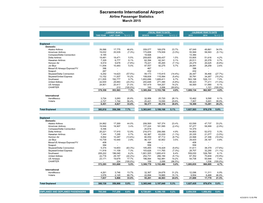 Sacramento International Airport Airline Passenger Statistics March 2015