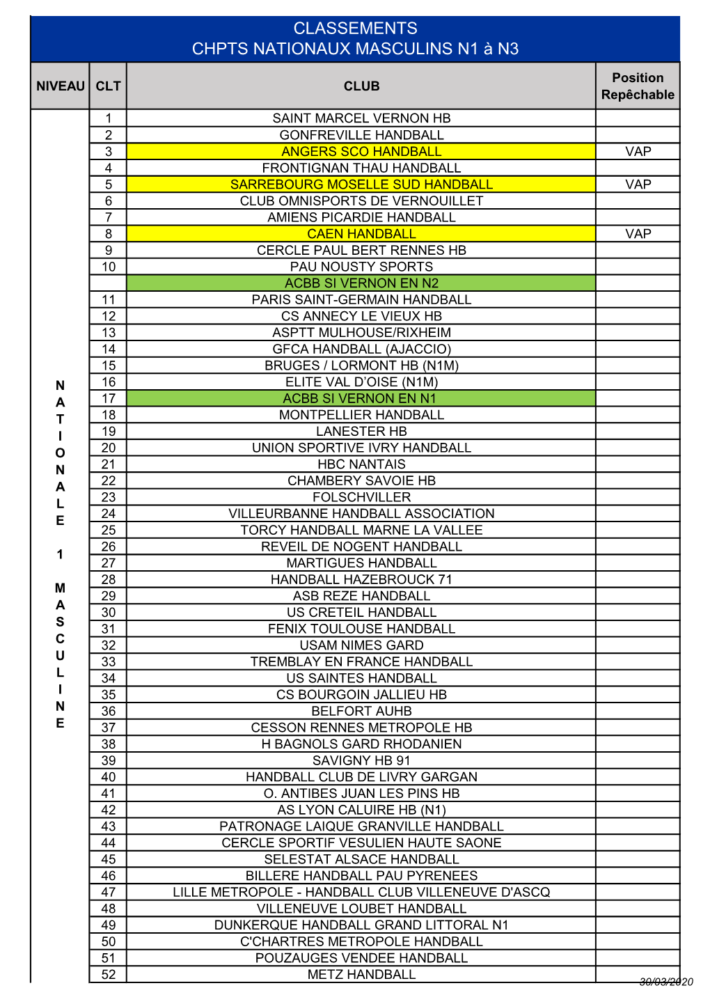 Classements Chpts Nationaux Masculins N1 À N3