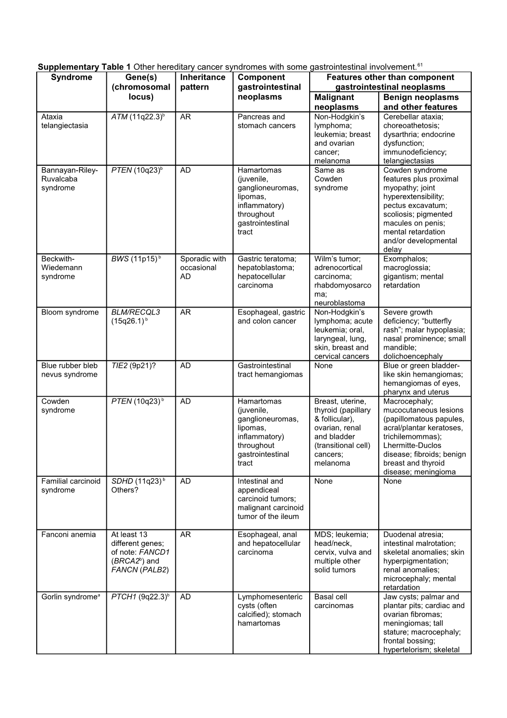 Supplementary Table 1 Other Hereditary Cancer Syndromes with Some Gastrointestinal Involvement