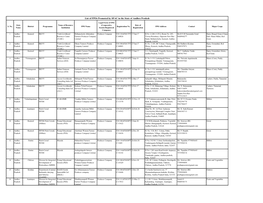 List of Fpos Promoted by SFAC in the State of Andhra Pradesh