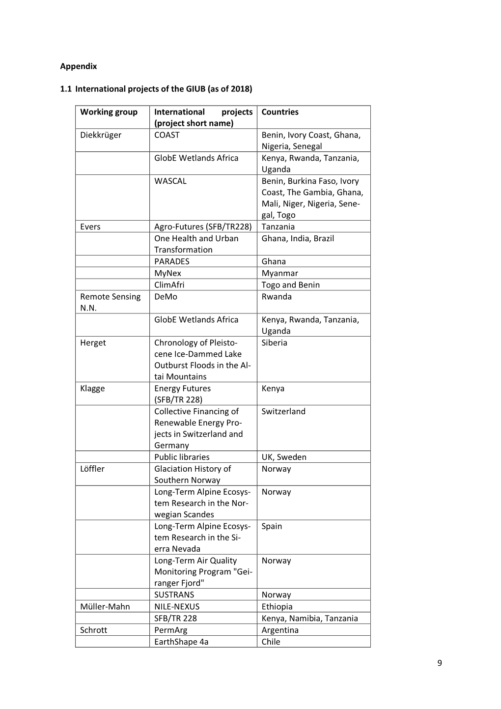 (As of 2018) Working Group International Projects