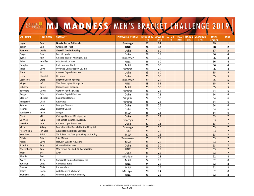 LAST NAME FIRST NAME COMPANY PROJECTED WINNER Round of 32 SWEET 16 ELITE 8 FINAL 4 FINAL 2 CHAMPION TOTAL POINTS RANK2 Gonzaga 2