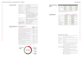 Corporate Data / Share Information / Total Shareholder Return / Credit Ratings Nomura Report 2020 About Nomura About Nomura About