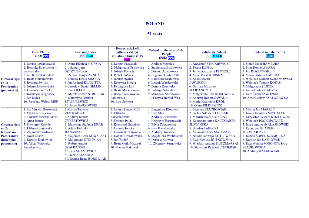POLAND 51 Seats