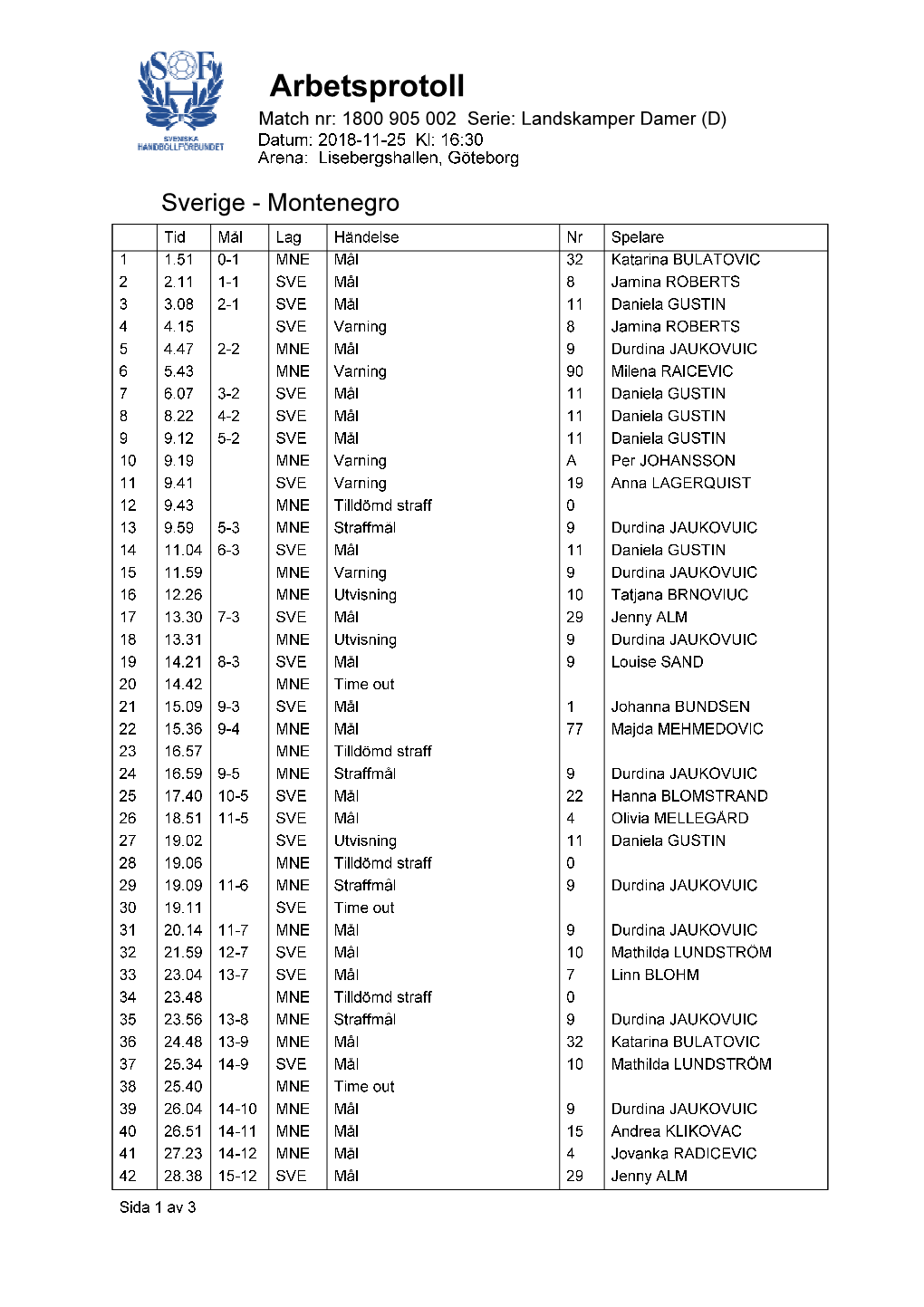 Arbetsprotoll Match Nr: 1800 905 002 Serie: Landskamper Damer (D) Datum: 2018-11-25 Kl: 16:30 Arena: Lisebergshallen, Göteborg