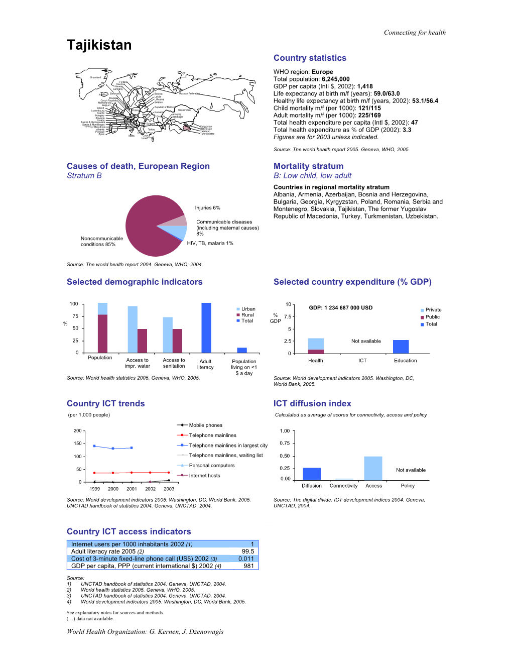 Tajikistan Country Statistics