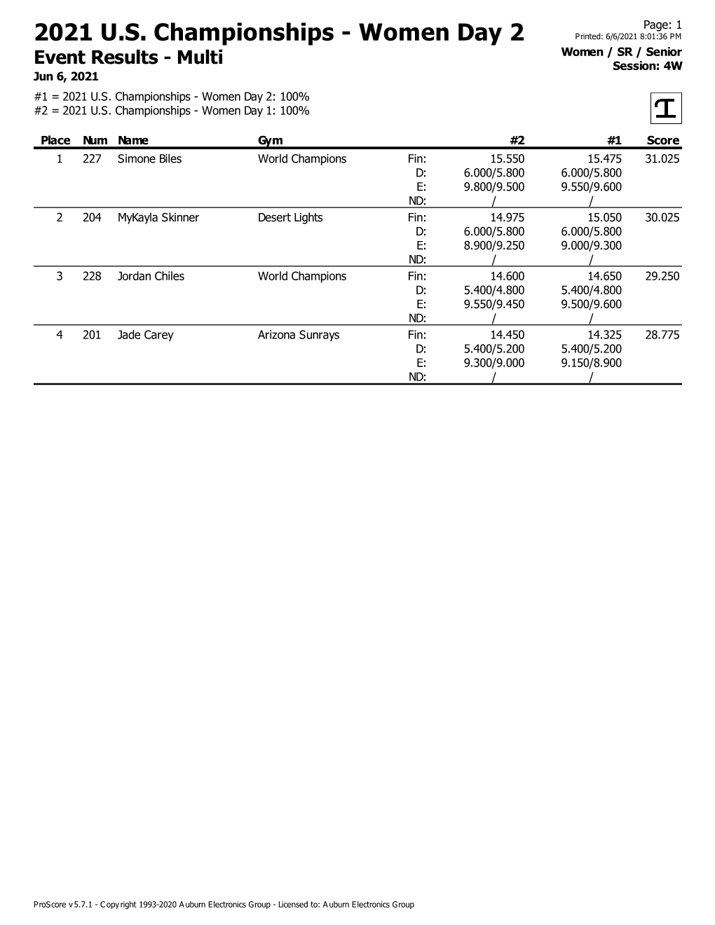 2021 U.S. Championships - Women Day 2 Printed: 6/6/2021 8:01:36 PM Women / SR / Senior Event Results - Multi Session: 4W Jun 6, 2021 #1 = 2021 U.S