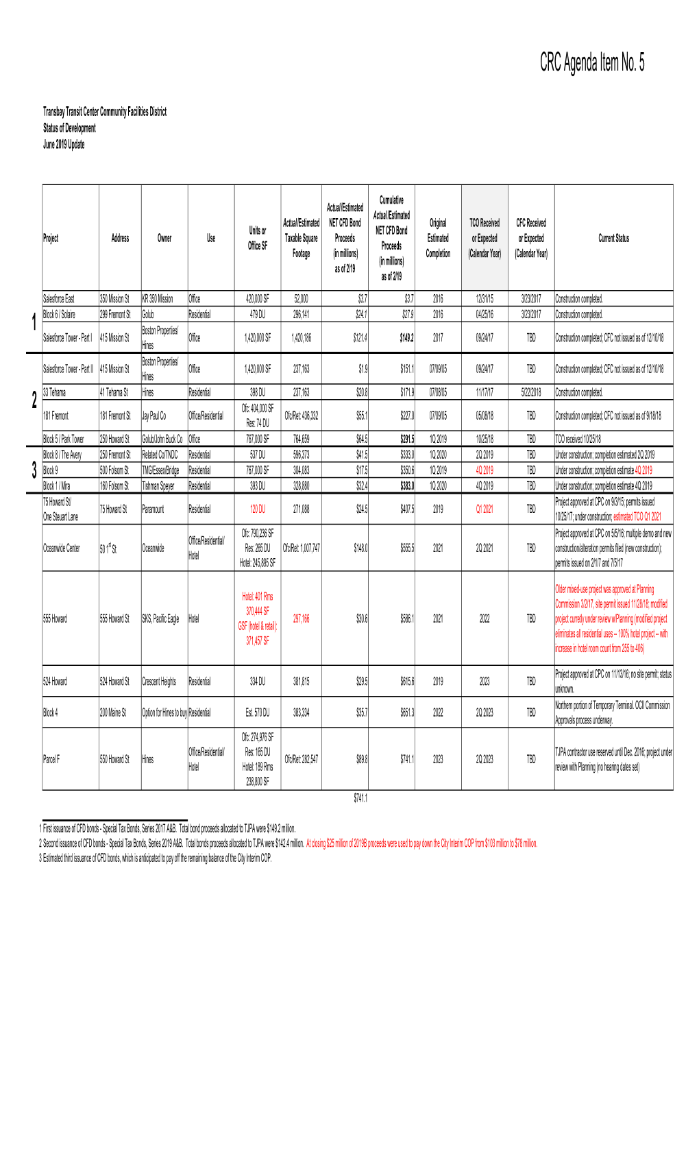 TJPA CRC Item 5