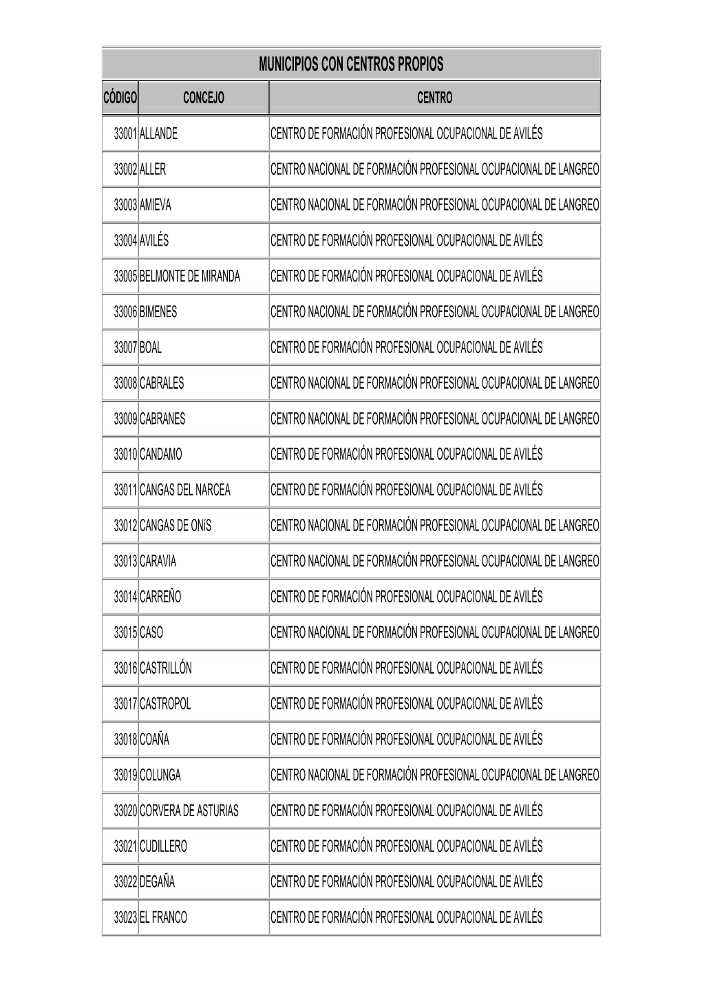 Municipios Con Centros Propios Código Concejo Centro