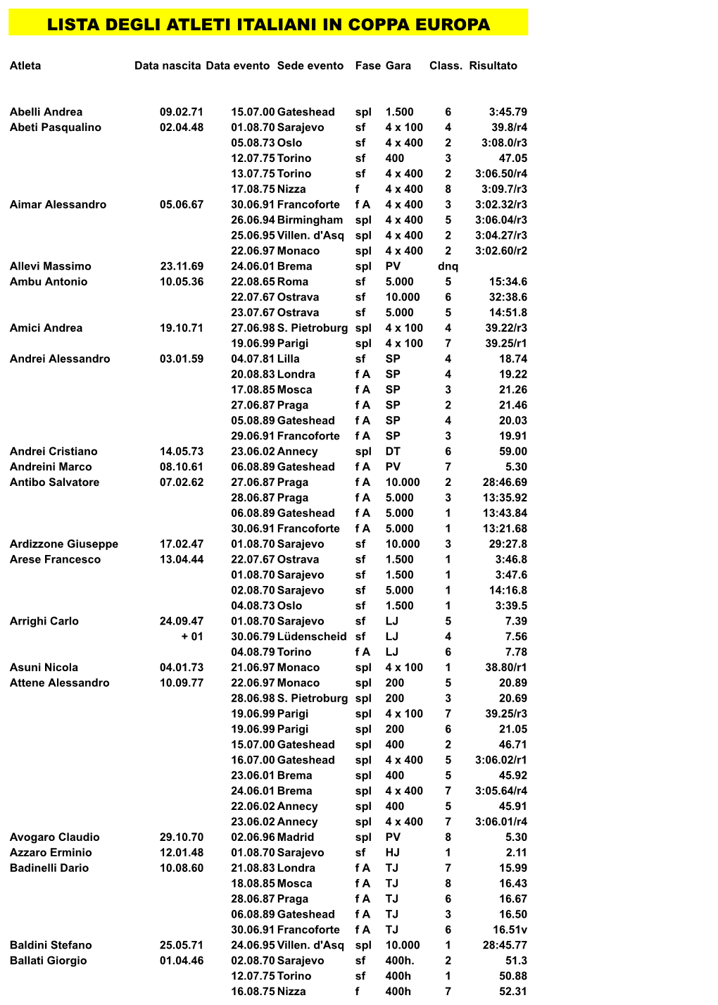 Lista Degli Atleti Italiani in Coppa Europa