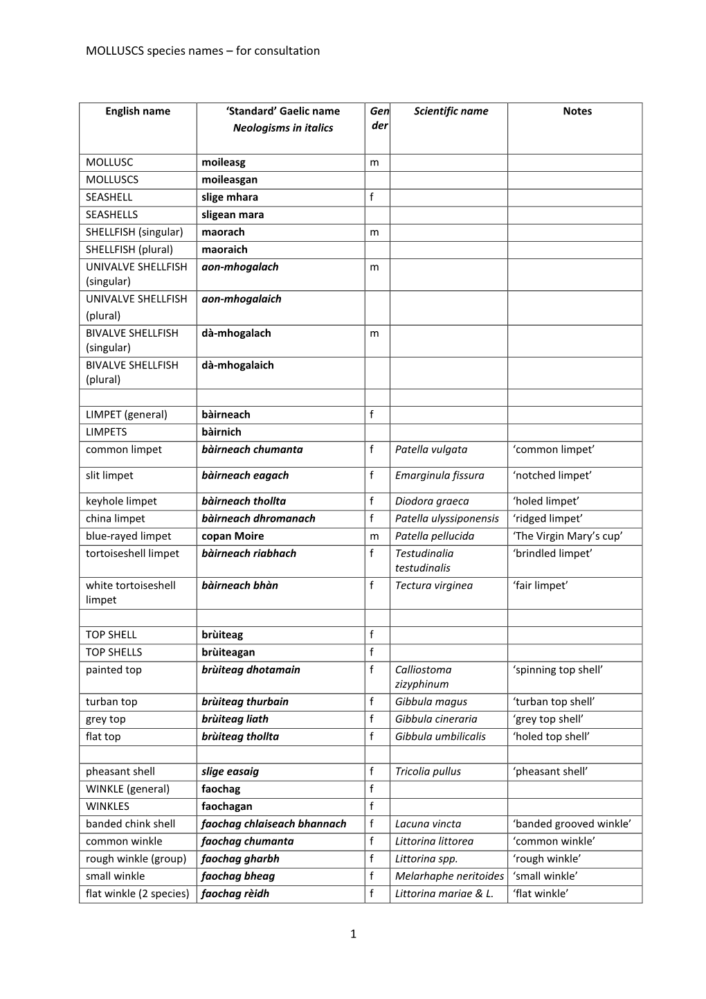 MOLLUSCS Species Names – for Consultation 1