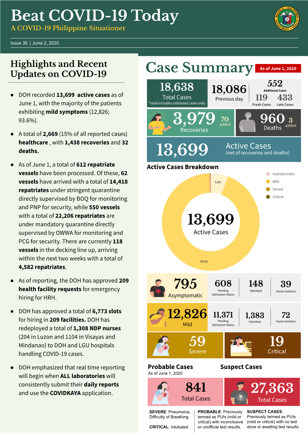 Beat COVID-19 Today a COVID-19 Philippine Situationer