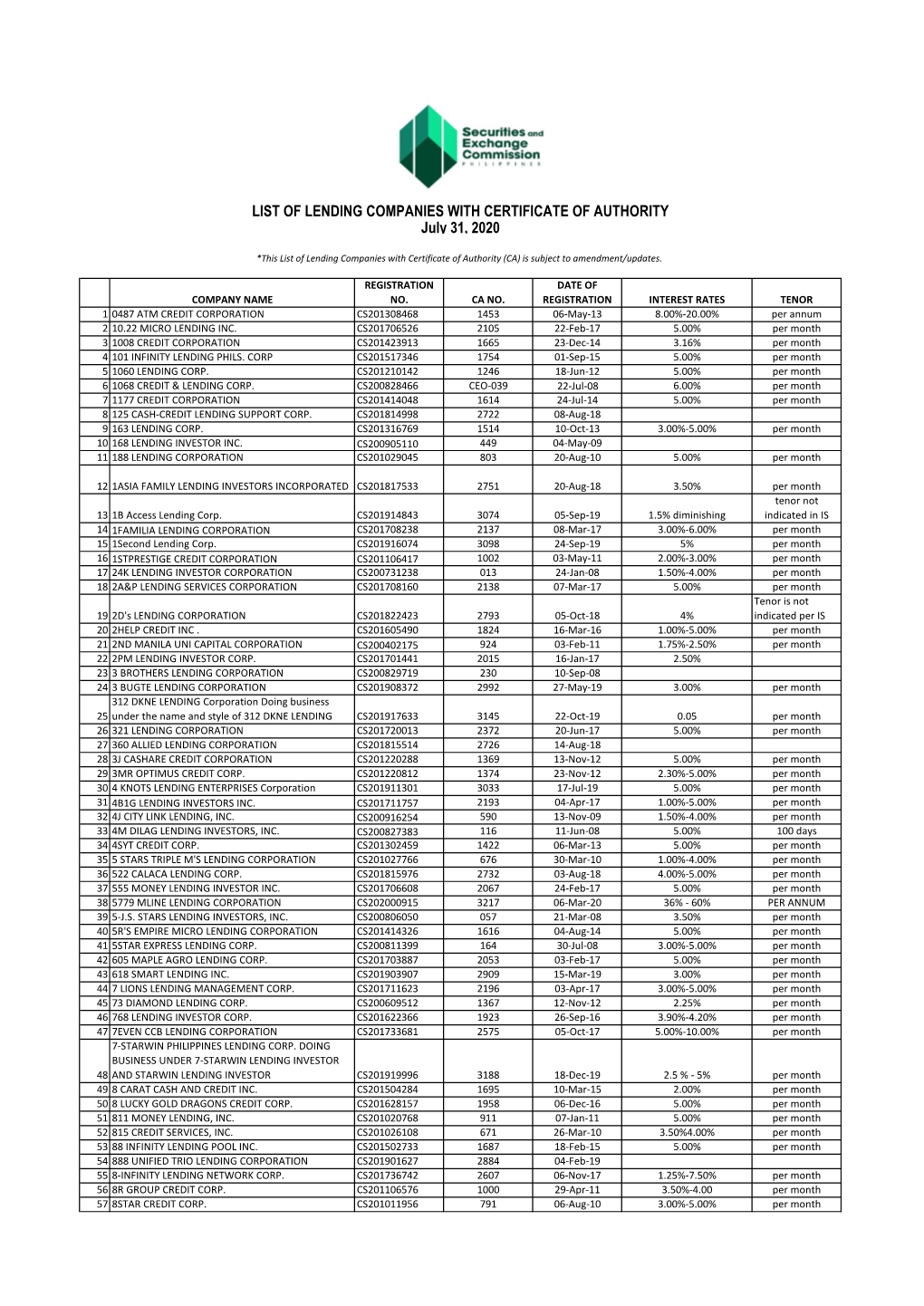 LIST of LENDING COMPANIES with CERTIFICATE of AUTHORITY July 31, 2020