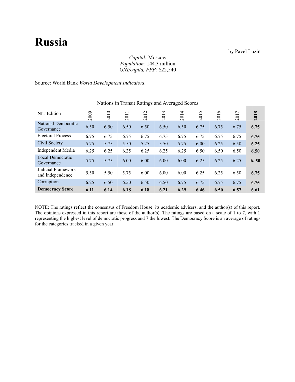 Russia by Pavel Luzin Capital: Moscow Population: 144.3 Million GNI/Capita, PPP: $22,540