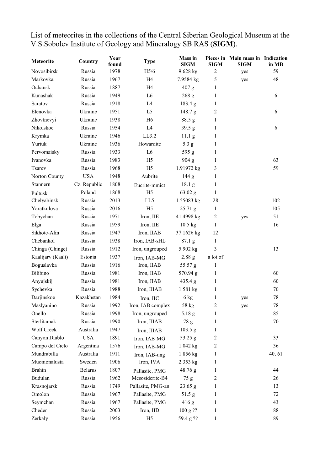 List of Meteorites in the Collections of the Central Siberian Geological Museum at the V.S.Sobolev Institute of Geology and Mineralogy SB RAS (SIGM)