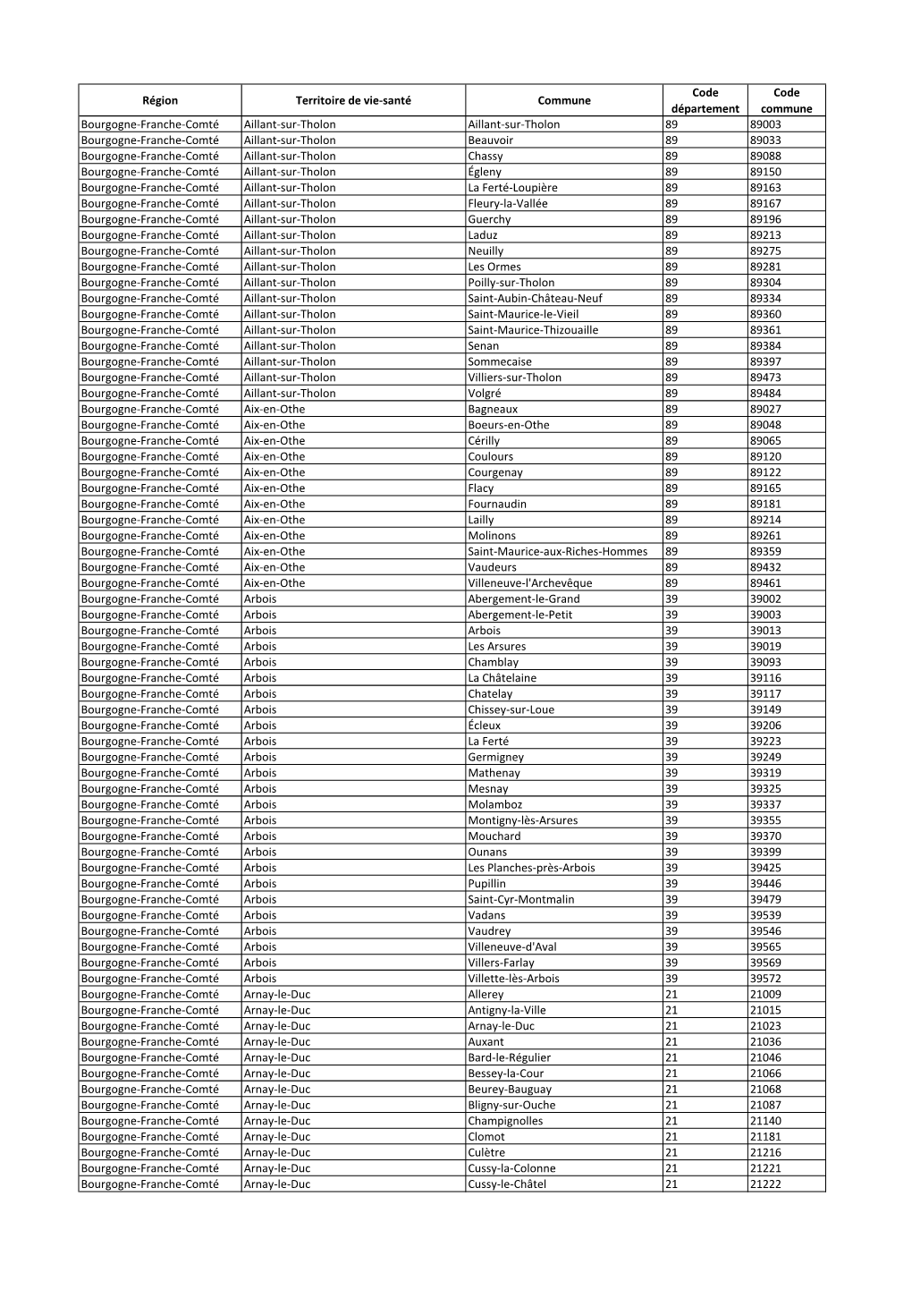 Région Territoire De Vie-Santé Commune Code Département Code Commune Bourgogne-Franche-Comté Aillant-Sur-Tholon Aillant-Sur