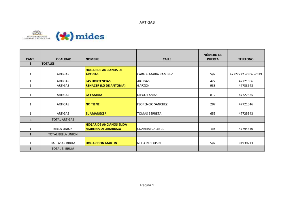 ARTIGAS Página 1 CANT. LOCALIDAD NOMBRE CALLE TELEFONO 8 TOTALES 1 ARTIGAS CARLOS MARIA RAMIREZ S/N 47722222