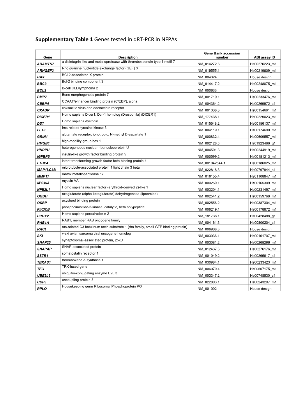 Supplementary Table 1 Genes Tested in Qrt-PCR in Nfpas