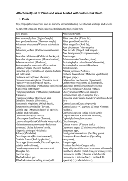 [Attachment] List of Plants and Areas Related with Sudden Oak Death 1. Plants Any Propagative Materials Such As Nursery Stocks(I