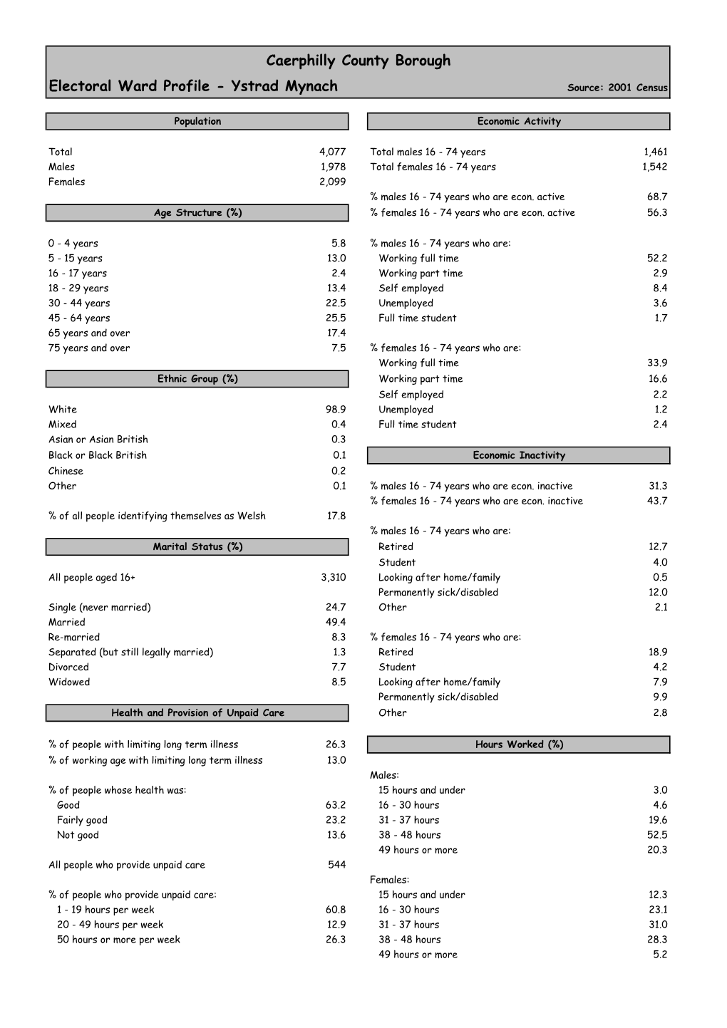 Ystrad Mynach Source: 2001 Census