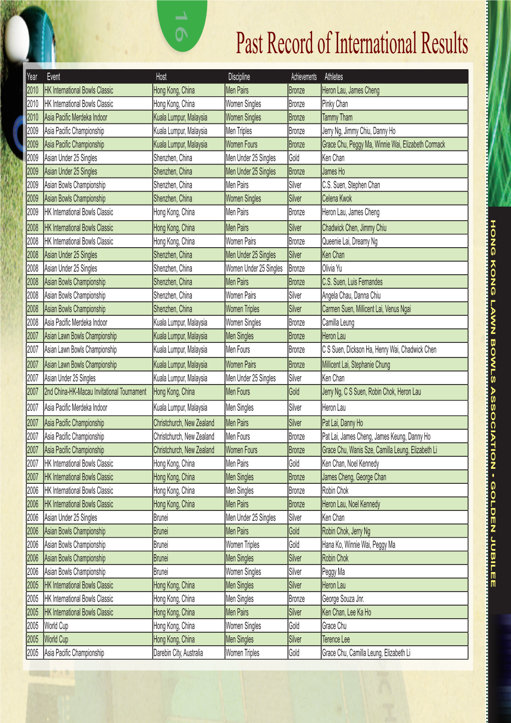 Past Record of International Results