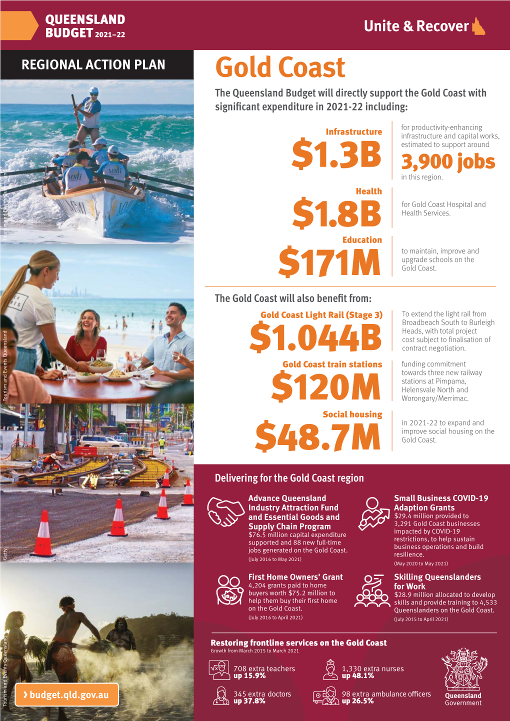 Gold Coast the Queensland Budget Will Directly Support the Gold Coast with Significant Expenditure in 2021-22 Including