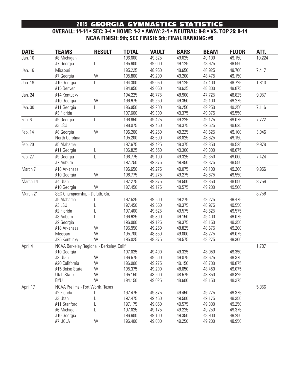 2015 Georgia Gymnastics Statistics Overall: 14-14 • Sec: 3-4 • Home: 4-2 • Away: 2-4 • Neutral: 8-8 • Vs