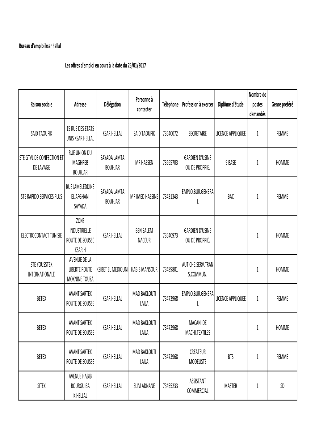 Bureau D'emploi Ksar Hellal Les Offres D'emploi En Cours À La Date Du 25