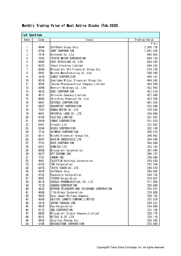 Monthly Trading Value of Most Active Stocks (Feb.2020) 1St Section