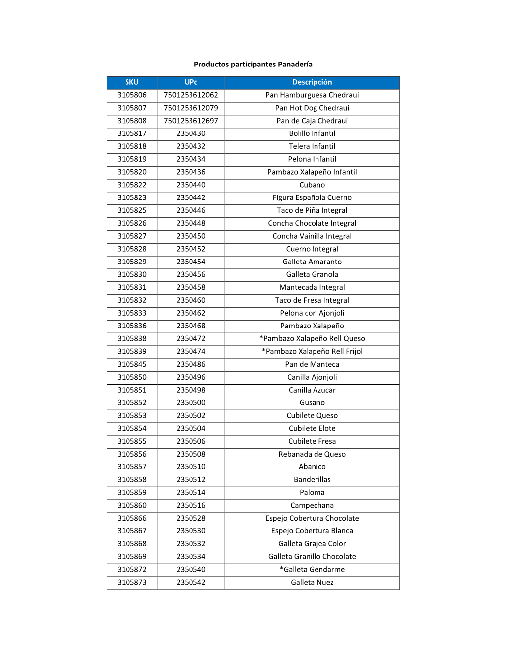 Productos Participantes Panadería SKU Upc Descripción 3105806