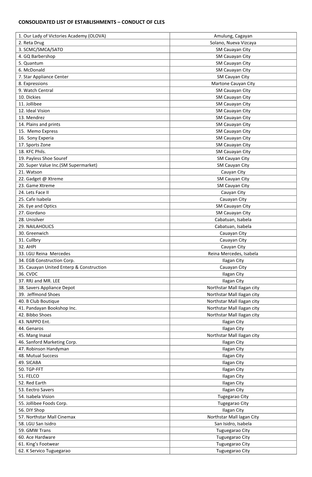 Consolidated List of Establishments – Conduct of Cles