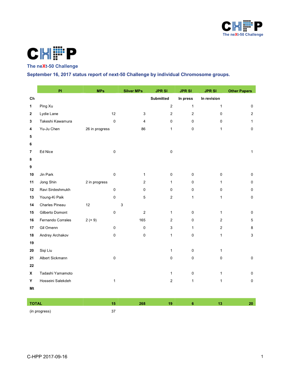 Next-MP50 Status Report