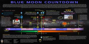 BLUE MOON COUNTDOWN the Purpose of This Chart Is to Highlight Some Very Peculiar Day Counts from the Blue Moon of July 31, 2015