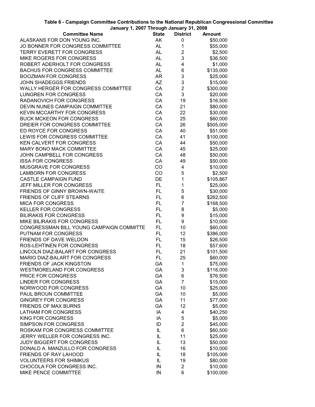 Table 6 Campaign Committee Contributions to the National