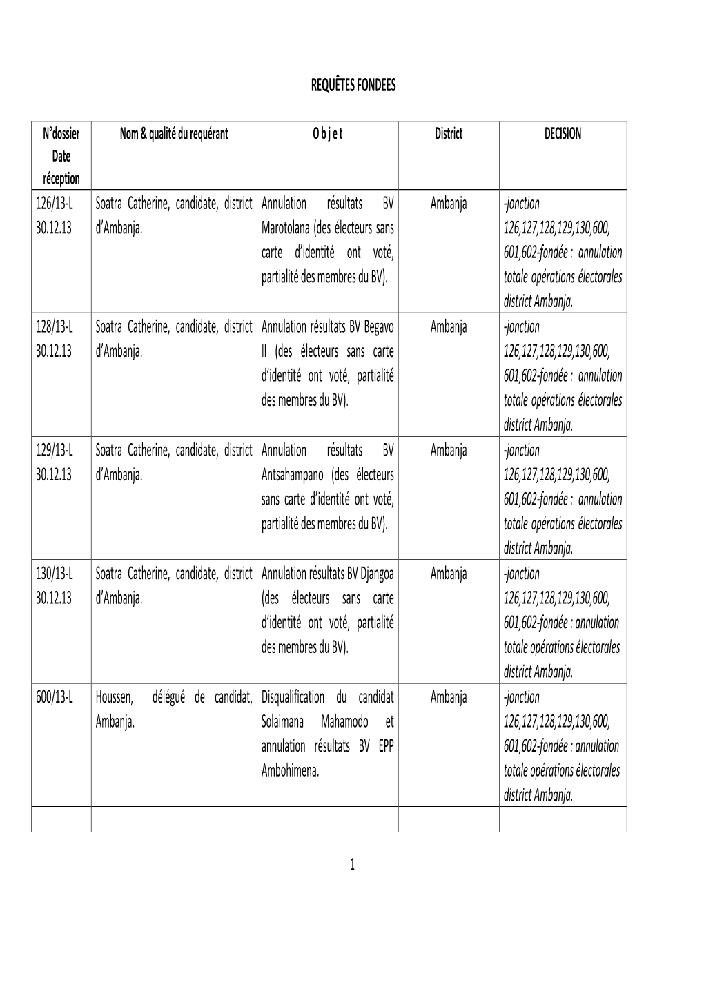 REQUÊTES FONDEES 126/13-L 30.12.13 Soatra Catherine