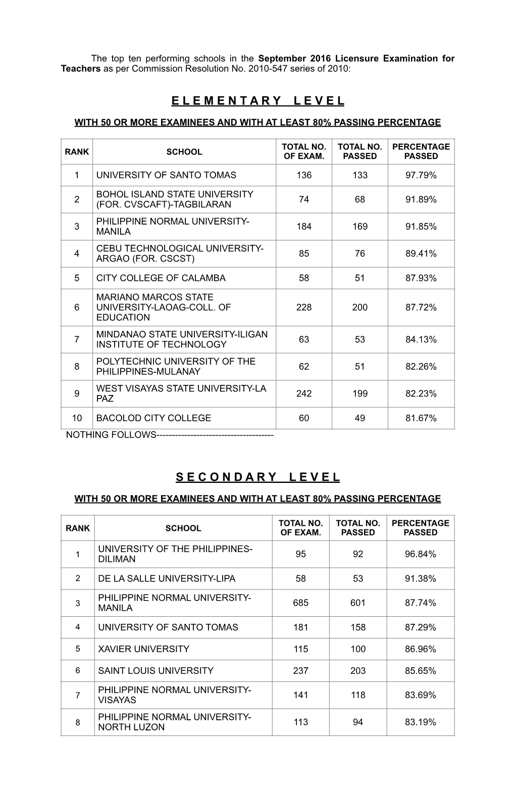 Page 1 the Top Ten Performing Schools in the September 2016