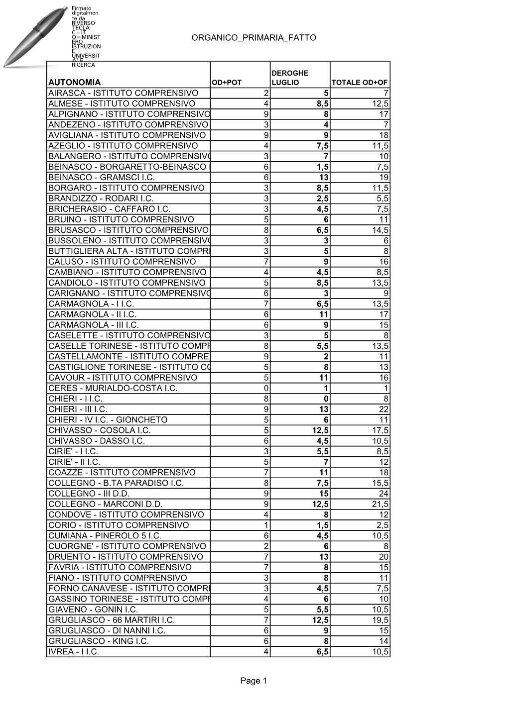 Istituto Comprensivo 4 8,5 12,5 Alpignano