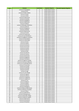 Num Comune Provincia Impianto Organico Secondo Impianto