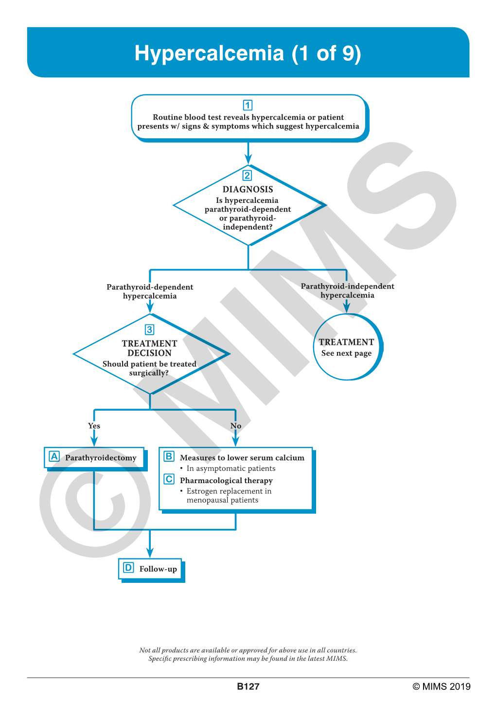 Hypercalcemia (1 of 9)